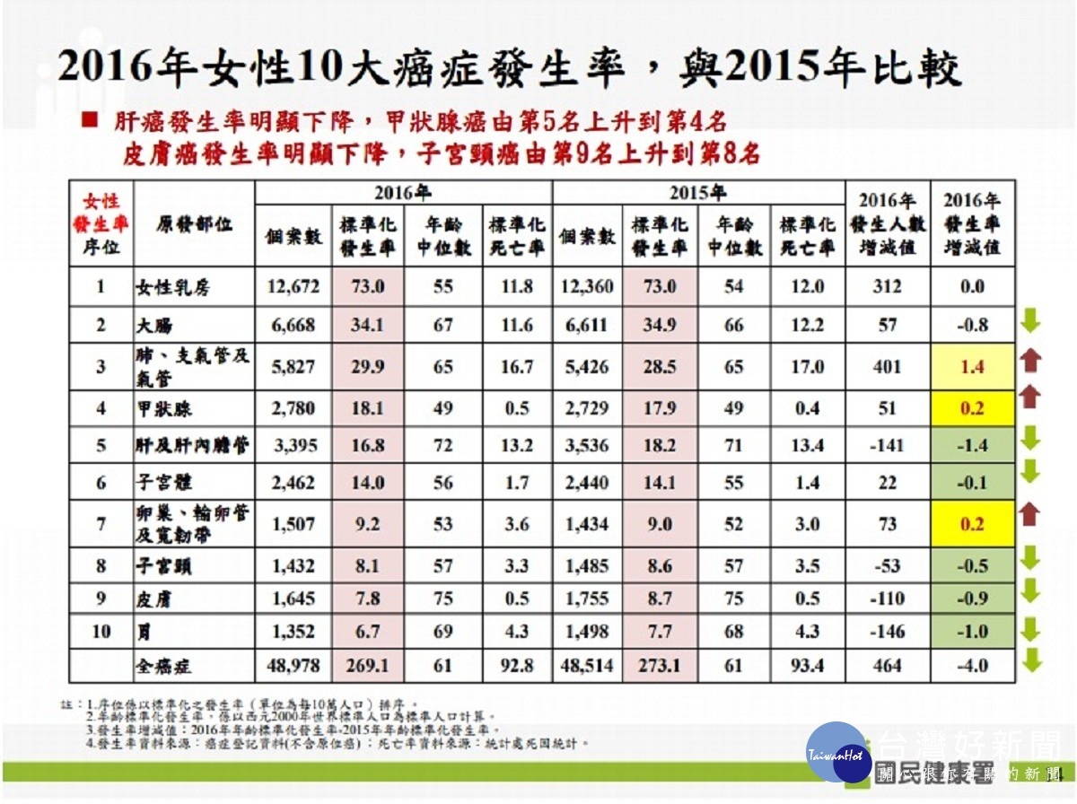 105年女性十大癌症標準化發生率(圖/衛福部國健署提供)