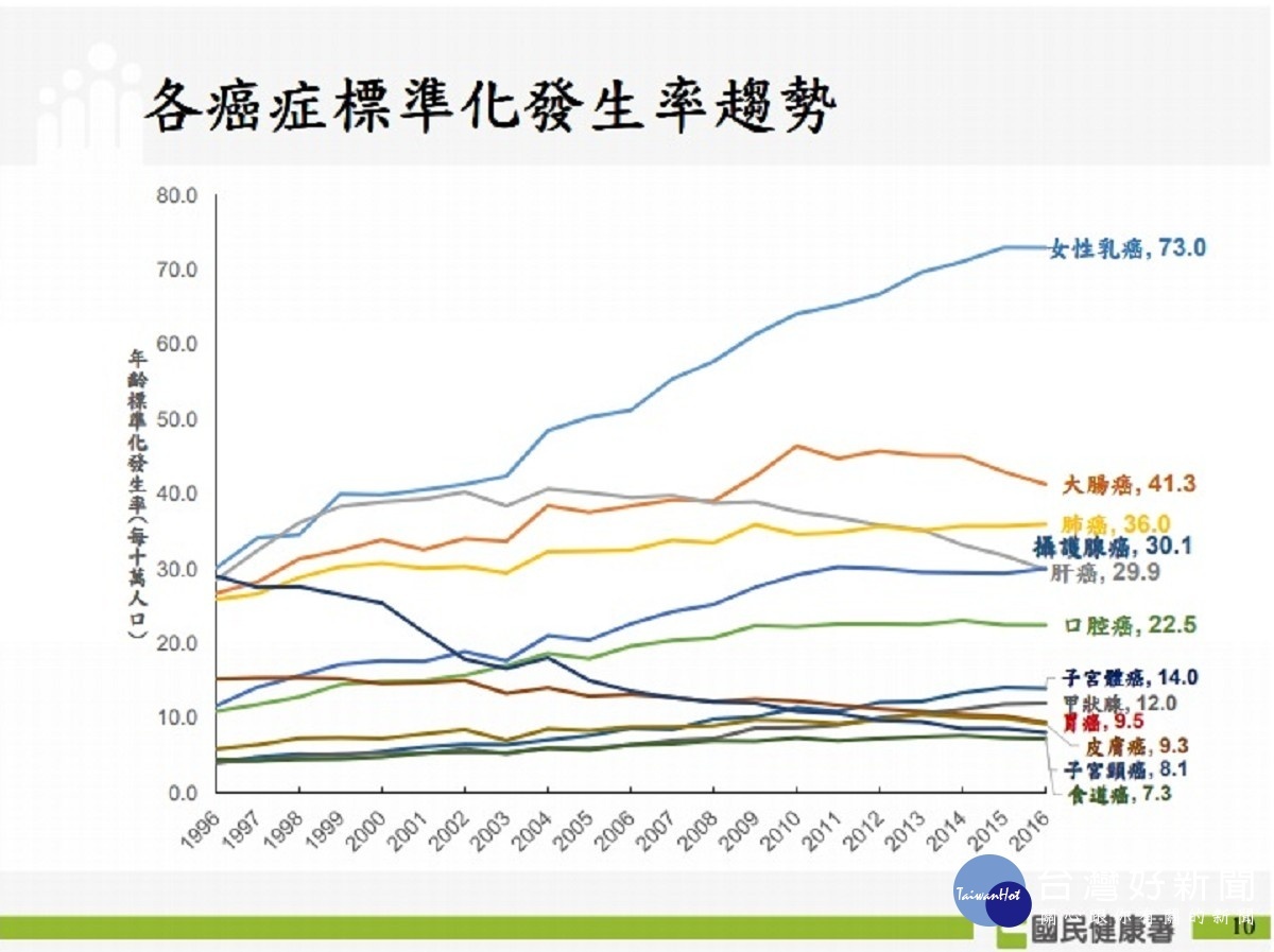 各癌症標準化發生率趨勢(圖/衛福部國健署提供)