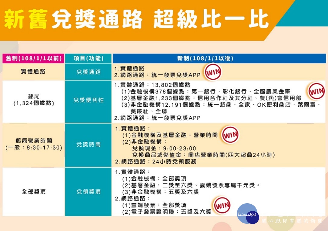 財政部表示，自民國108年1月1日開始，民眾將可在四大超商、全聯與美廉社等商家、第一銀行…等其他金融機構、財政部官方統一發票兌獎APP兌領獎金。（圖／財政部）