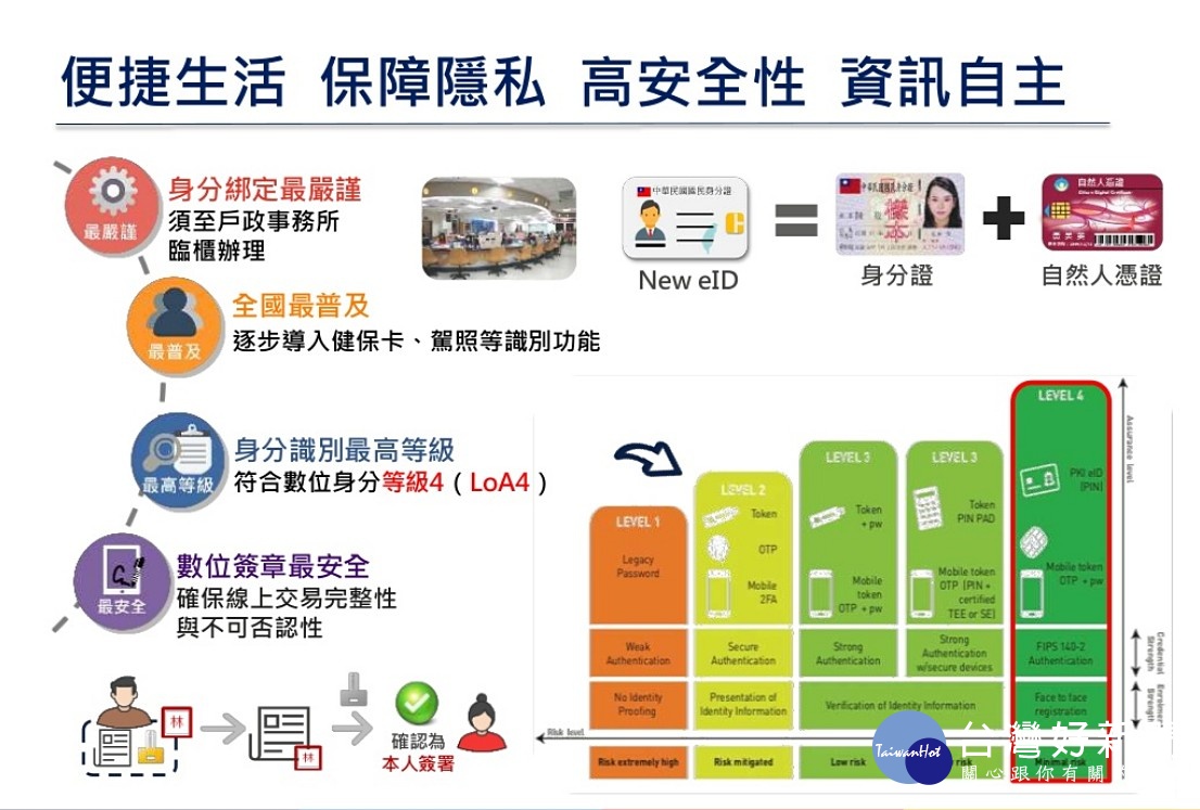 為實現智慧政府各項措施的基礎，行政院長賴清德請相關部會妥善規劃，於2020年啟動數位身分識別證（New eID）全面換發作業。（圖／國發會）