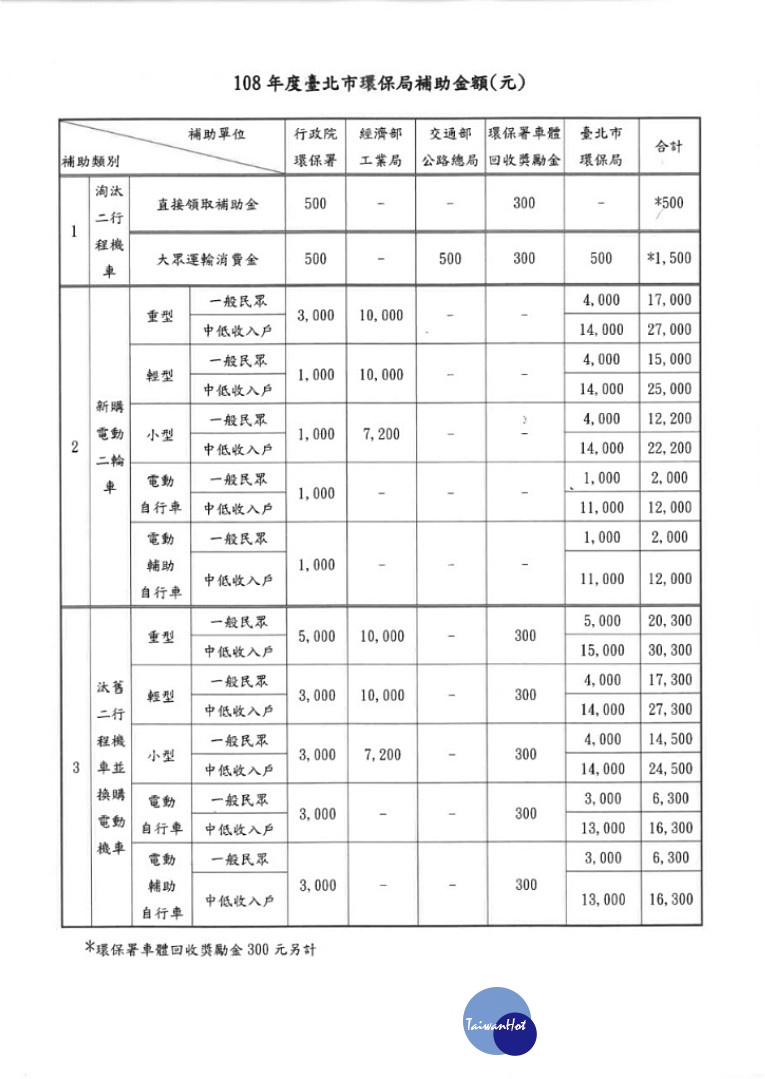 北市環保局表示，108年台北市加碼補助後，一般民眾新購電動機車最高可獲補助17000元（含環保署及經濟部補助），中低收入戶最高可獲補助27000元（圖／台北市環保局）