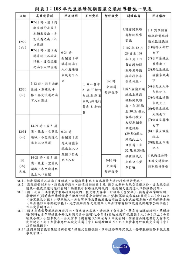 為紓解民眾在元旦連假期間，利用國道來旅遊及返鄉旅次需求所出現的車潮，交通部高速公路局也提出一系列疏運措施。其中108年1月1日凌晨0時至早上10時，國道全線暫停收費是史上首次。2（圖／交通部高速公路局）