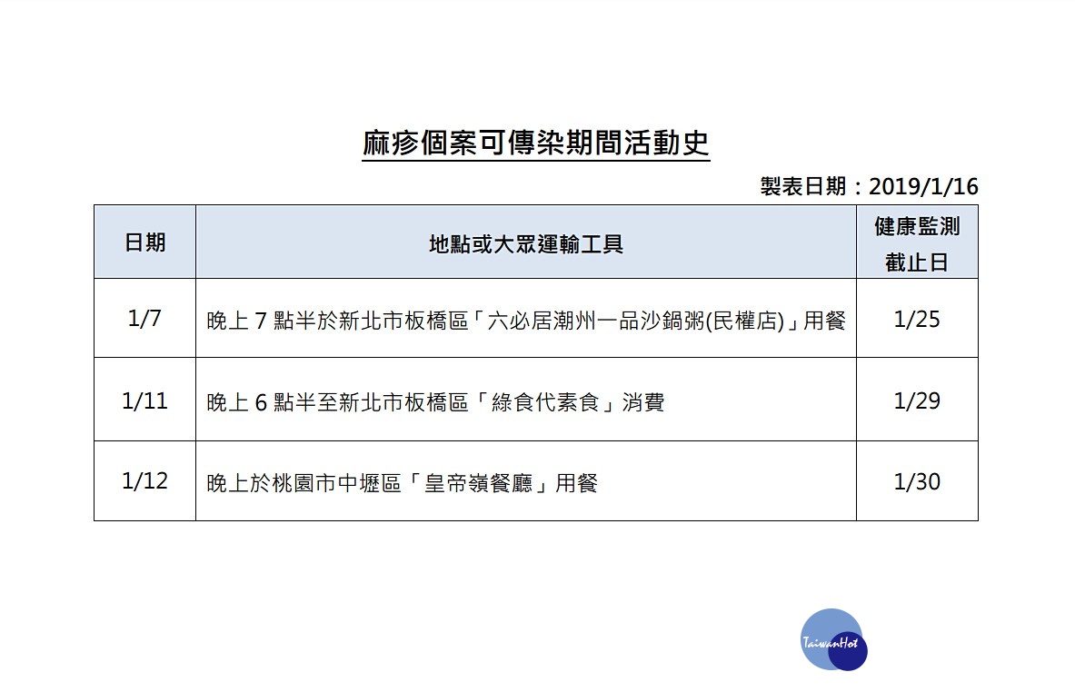 疾管署16日公布國內新增2例麻疹境外移入病例,均為北部30多歲男性。由於這兩名麻疹個案在病毒潛伏、病發期間,均有在餐廳用餐的紀錄,因此曾在上圖所列地點用餐的民眾,請自主健康管理18天,若出現發燒、鼻炎、結膜炎、咳嗽、紅疹等現象,請戴口罩速就醫並向醫生通報出沒地點。(圖/衛福部疾管署)