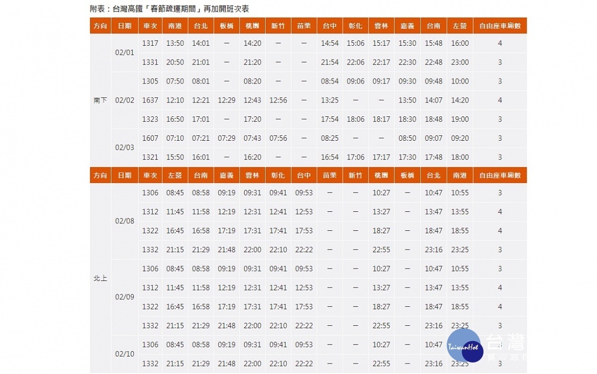 （由於由於旅客訂位高鐵農曆春節車票躍，高鐵公司特別依據運能調度狀況，再加開17班次（南下7班、北上10班）列車，並開放1月18日（週五）凌晨0時起開放購票。圖／台灣高鐵）