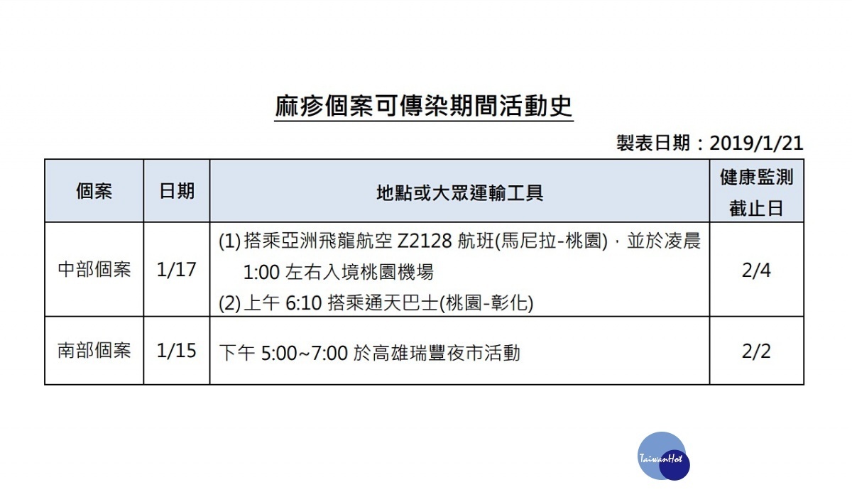 衛福部疾病管制署今(21)日公布國內新增3例麻疹境外移入病例,其中1名麻疹個案在1月15日傍晚在高雄市瑞豐夜市活動,因此有相關經歷的民眾,請自主健康管理18天,若出現發燒、鼻炎、結膜炎、咳嗽、紅疹等現象,請戴口罩速就醫並向醫生通報出沒地點。(圖/衛福部疾管署)