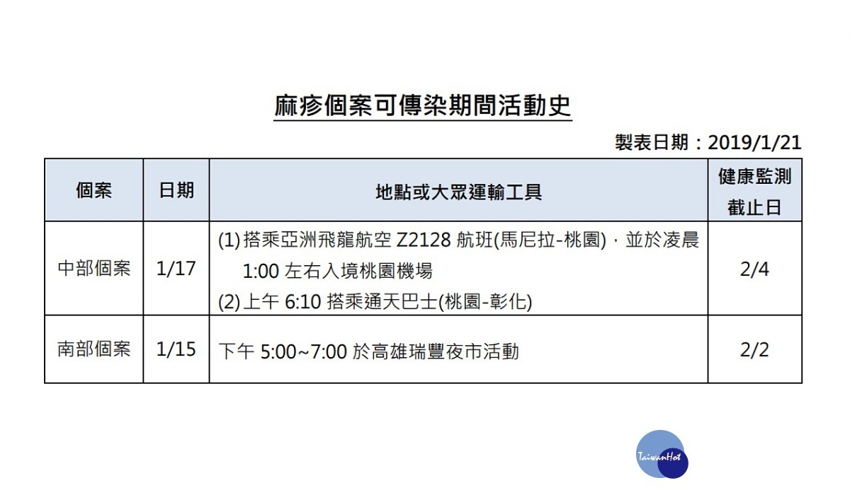 衛福部疾病管制署今（21）日公布國內新增3例麻疹境外移入病例，其中1名麻疹個案在1月15日傍晚在高雄市瑞豐夜市活動，因此有相關經歷的民眾，請自主健康管理18天，若出現發燒、鼻炎、結膜炎、咳嗽、紅疹等現象，請戴口罩速就醫並向醫生通報出沒地點。（圖／衛福部疾管署）