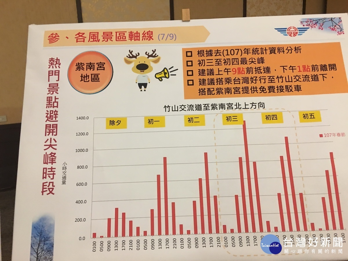 大家可避開尖峰時段以免塞車。(記者扶小萍攝)