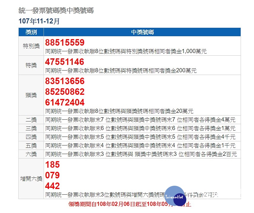 千萬得主是你嗎？　去年11-12月統一發票仍有5張未兌領 台灣好新聞 第1張