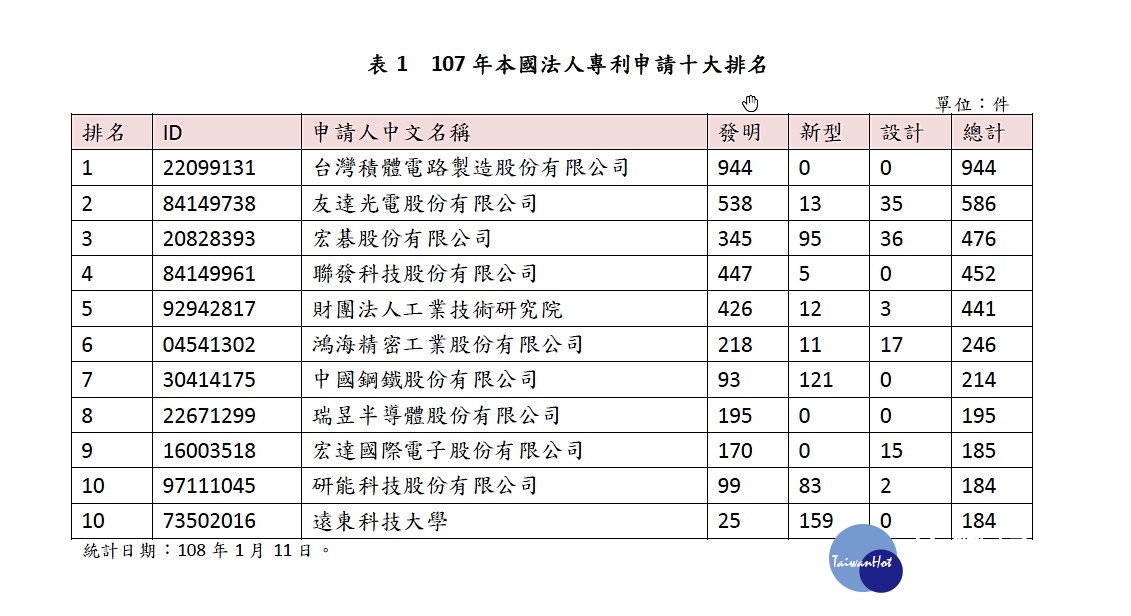 經濟部智慧財產局今（28）日公布2017年專利申請及公告發證統計排名，在三種專利申請方面，本國法人是由台積電的944件穩坐首位。（圖／經濟部）