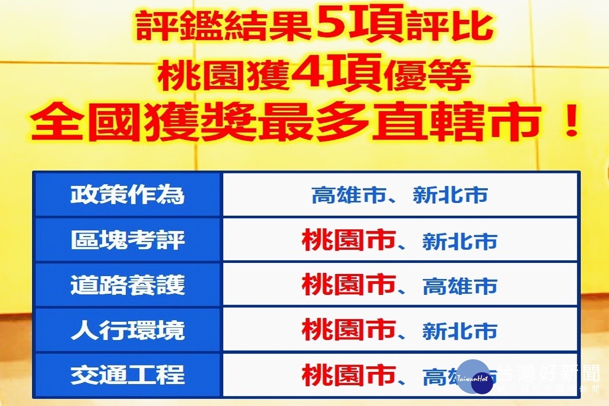 內政部營建署每的市區道路以及人行環境無障礙評鑑,桃園市拿下4項優等,為獲獎最多的直轄市。