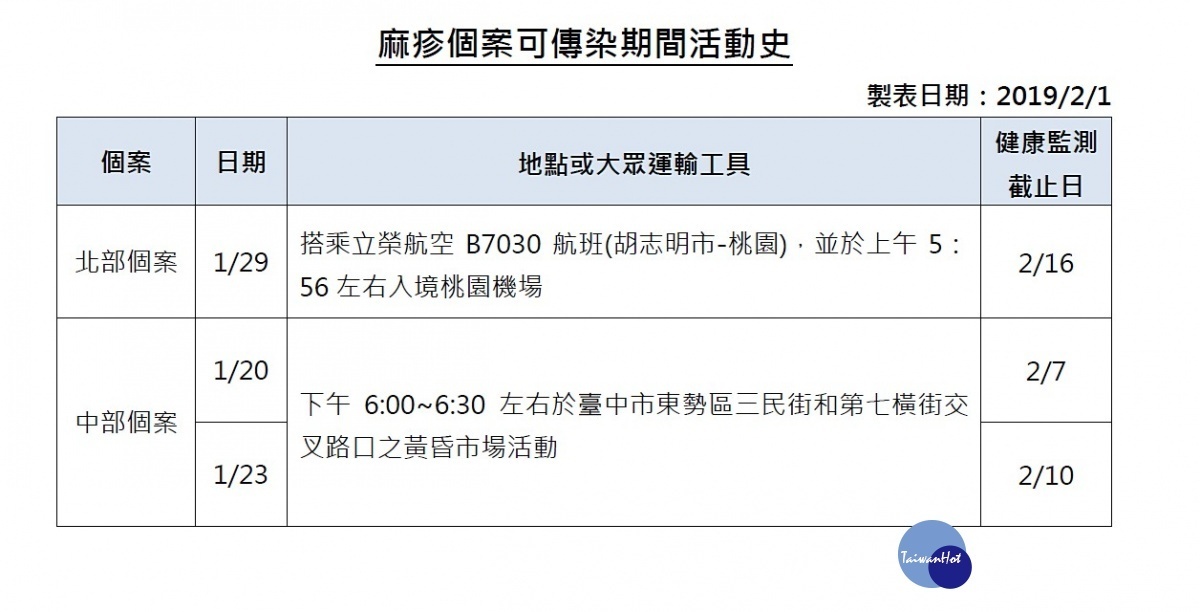 衛福部疾病管制署再公布國內新增2例麻疹確定病例,由於其中1名麻疹個案在1月20日、1月23日傍晚在台中市東勢區三民街和第七橫街交叉路口的黃昏市場活動,因此有相關經歷的民眾,請自主健康管理18天,若出現發燒、鼻炎、結膜炎、咳嗽、紅疹等現象,請戴口罩速就醫並向醫生通報出沒地點。(圖/衛福部疾管署)