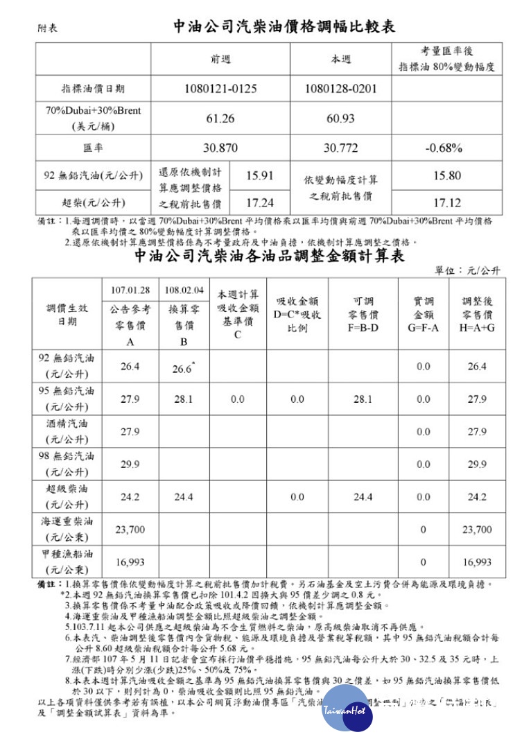 因經濟部日前承諾，農曆春節期間汽柴油價格執行「調降不調漲」政策，因此台灣中油公司宣布自4日凌晨0時起各式汽、柴油價格均不予調整，參考零售價格仍維持92無鉛汽油每公升26.4元、95無鉛汽油每公升27.9元、98無鉛汽油每公升29.9元、超級柴油每公升24.2元。（圖／台灣中油）