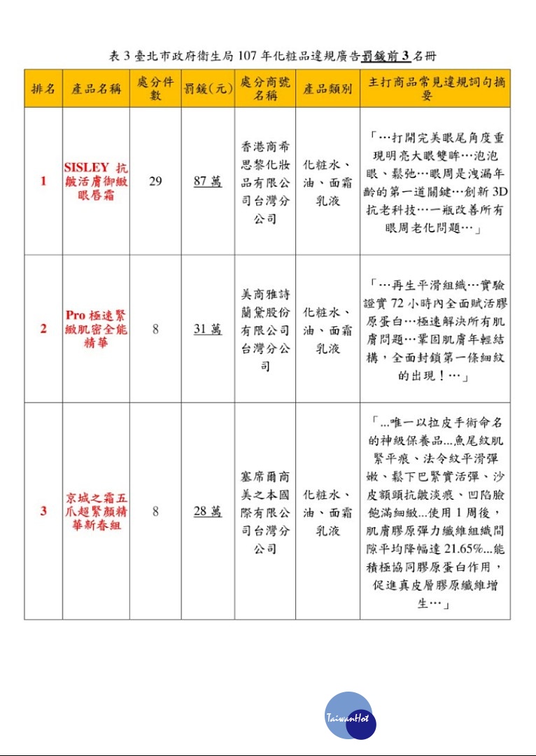 台北市政府衛生局11日公布2018年該局裁罰的化粧品廣告違規大戶,SISLEY希思黎、Estée Lauder雅詩蘭黛、京城之霜,是裁罰名單前3強。(圖/台北市衛生局)