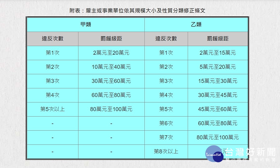 台北市府勞動局宣布,該局將自5月1日起,公布設籍北市業者的違反勞基法裁罰金額。另外,北市勞動局也宣布勞基法裁罰基準修正新規定已於12日刊登公報公布,5月1日起裁處案件將依新修正基準辦理。(圖/台北市府勞動局)