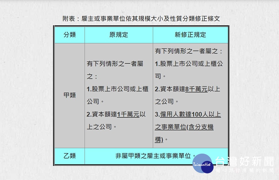 台北市府勞動局宣布,該局將自5月1日起,公布設籍北市業者的違反勞基法裁罰金額。另外,北市勞動局也宣布勞基法裁罰基準修正新規定已於12日刊登公報公布,5月1日起裁處案件將依新修正基準辦理。(圖/台北市府勞動局)