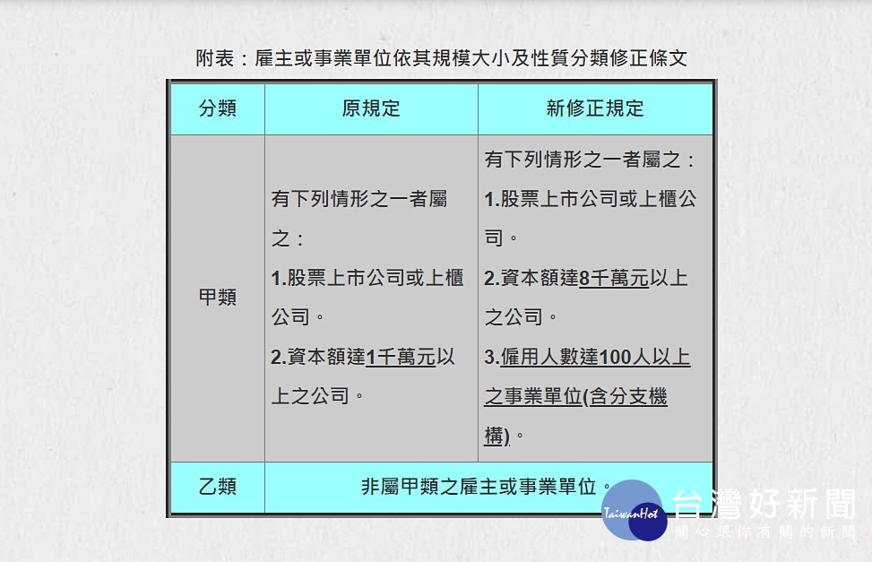 台北市府勞動局宣布，該局將自5月1日起，公布設籍北市業者的違反勞基法裁罰金額。另外，北市勞動局也宣布勞基法裁罰基準修正新規定已於12日刊登公報公布，5月1日起裁處案件將依新修正基準辦理。（圖／台北市府勞動局）