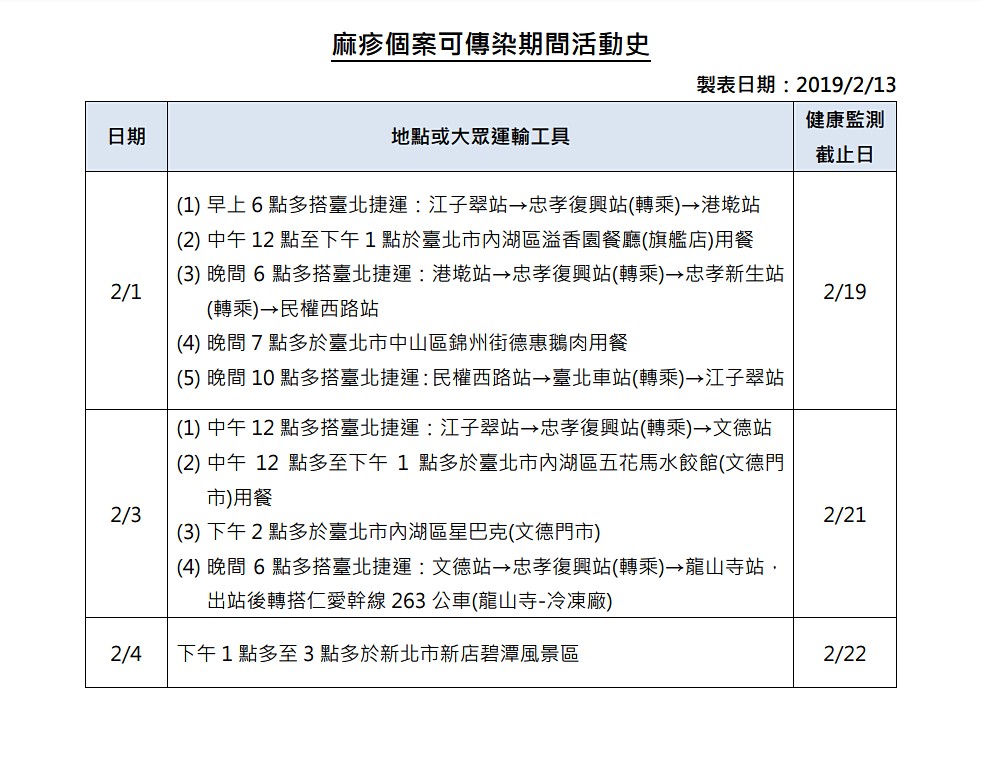 衛福部疾管署13日公布國內新增1例麻疹境外移入麻疹病例,由於此名麻疹患者在病毒潛伏、發作期間,於2月1日、2月3日均有搭乘台北捷運出沒江子翠站、忠孝復興站的紀錄,因此有相關經歷的民眾,請自主健康管理18天,若出現發燒、鼻炎、結膜炎、咳嗽、紅疹等現象,請戴口罩速就醫並向醫生通報出沒地點。(圖/衛福部疾管署)