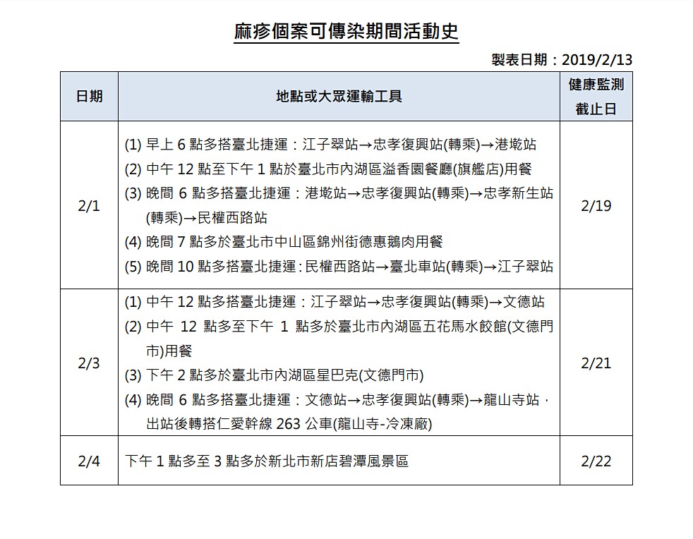 衛福部疾管署13日公布國內新增1例麻疹境外移入麻疹病例，由於此名麻疹患者在病毒潛伏、發作期間，於2月1日、2月3日均有搭乘台北捷運出沒江子翠站、忠孝復興站的紀錄，因此有相關經歷的民眾，請自主健康管理18天，若出現發燒、鼻炎、結膜炎、咳嗽、紅疹等現象，請戴口罩速就醫並向醫生通報出沒地點。（圖／衛福部疾管署）