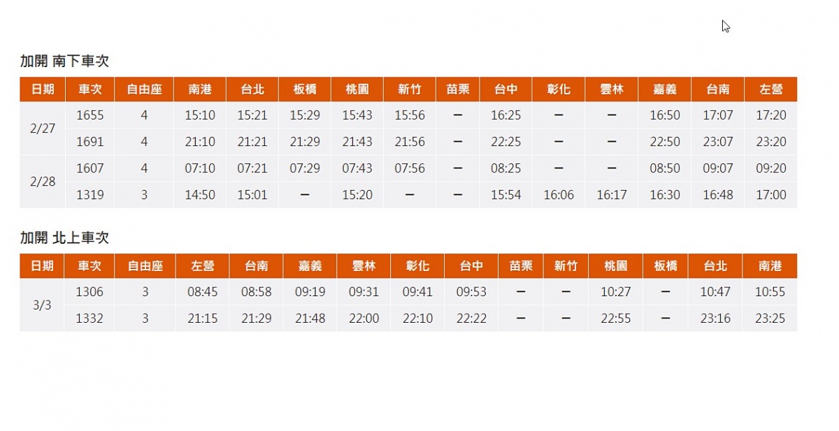 為因應228連假期間民眾的出遊、返鄉人潮,高鐵本加開117班車,但視運能調度後,高鐵將於疏運期間(2月27日至3月4日)再加開6班次列車(南下4班、北上2班),並提供3至5節自由座服務。高鐵亦規劃2月16日(週六)凌晨0時起開放購票。(圖/台灣高鐵)