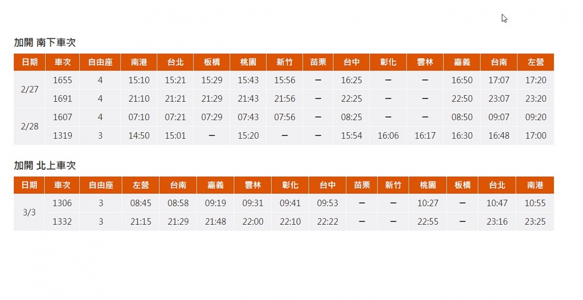 為因應228連假期間民眾的出遊、返鄉人潮，高鐵本加開117班車，但視運能調度後，高鐵將於疏運期間（2月27日至3月4日）再加開6班次列車（南下4班、北上2班），並提供3至5節自由座服務。高鐵亦規劃2月16日（週六）凌晨0時起開放購票。（圖／台灣高鐵）