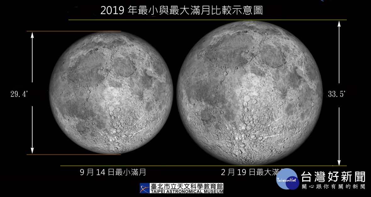 2019最大滿月與最小滿月比較（圖／臺北市立天文科學教育館提供）