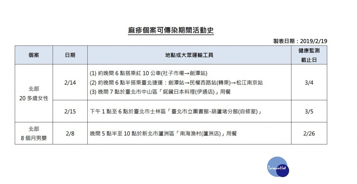 衛福部疾病管制署今(19)日公布國內新增2例麻疹本土麻疹確定病例,為北部20多歲女性及8個月男嬰。其中該名20多歲女性的麻疹,確定是被境外染麻疹的人所傳染,至於8個月男嬰的感染源尚待釐清。(圖/衛福部疾管署)