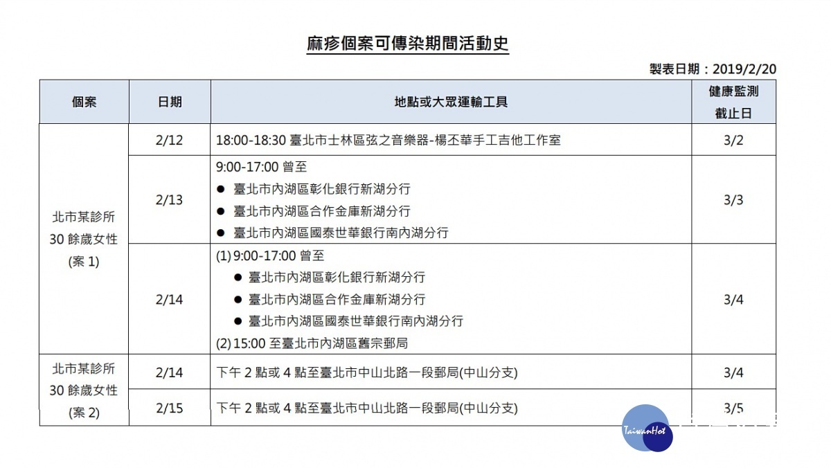 國內爆診所麻疹群聚感染　新增3例本土麻疹確診 台灣好新聞 第2張