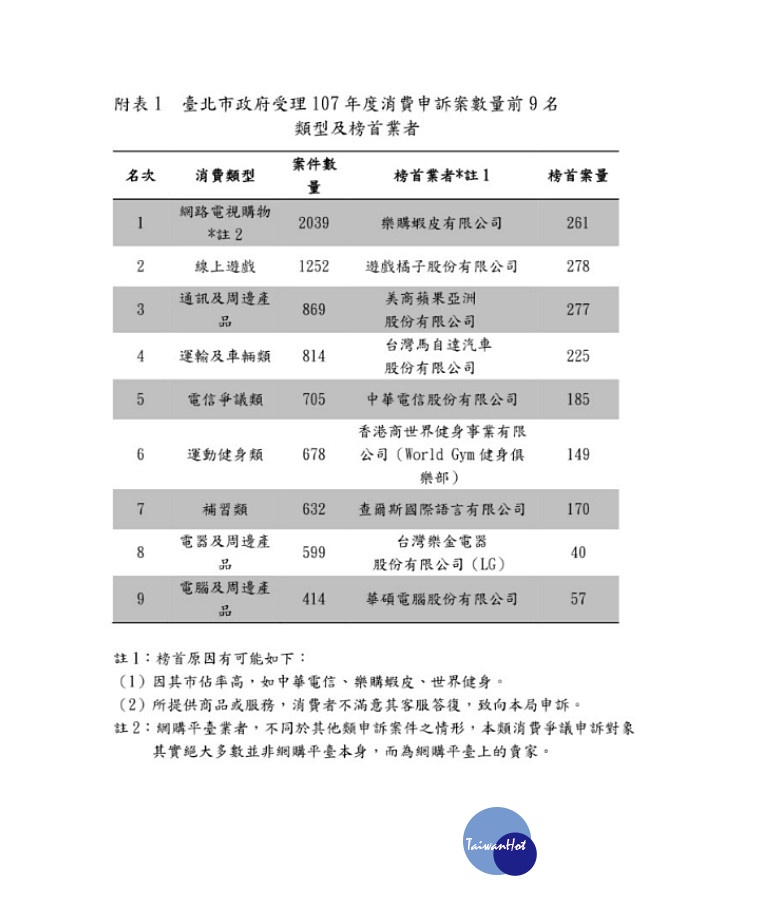 台北市政府法務局今21日公布2018年度受理消費申訴案件共計14287件，其中光是蝦皮購物的消費糾紛就有261件，成為消費申訴王。（圖／台北市法務局）