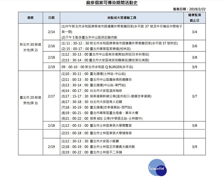 衛福部疾管署22日再公布國內北部新增3例麻疹確定病例,其中1名20多歲男性是2月8日個案就醫時的其他病患,也因此這波的台北診所麻疹群聚疫情已現第3例案例。(圖/衛福部疾管署)