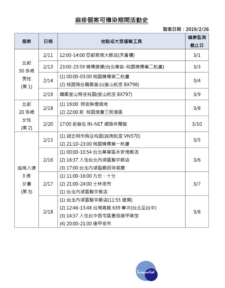 衛福部疾病管制署今（26日）再公布我國新增2例國內感染及1例境外移入麻疹病例，為發病前未出國的北部30多歲男性和20多歲女性，及今（2019）年2月15日由越南入境我國自助旅遊的外國籍3歲女童。（圖／衛福部疾管署）