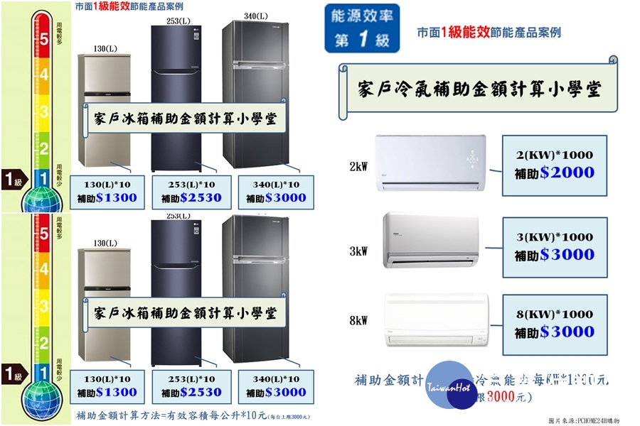 宜蘭家戶節能補助開始申請　每戶最多1.9萬 台灣好新聞 第1張