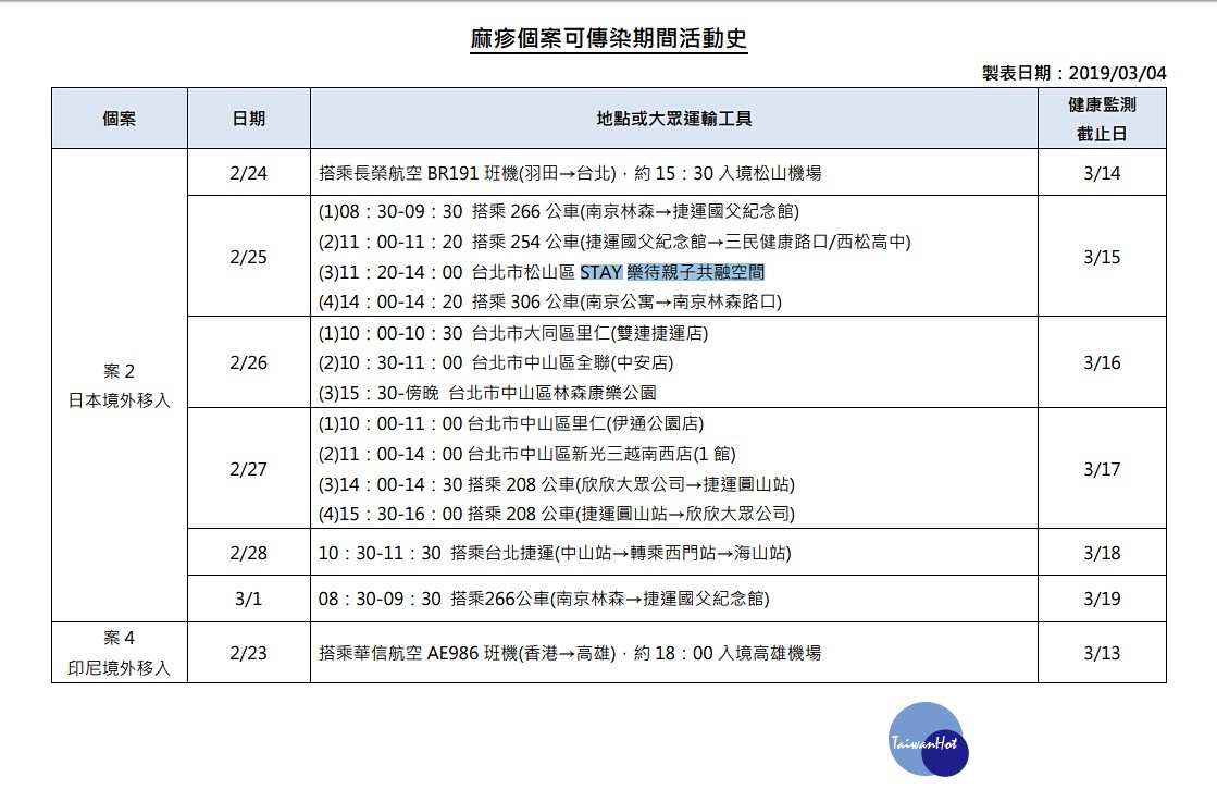 疾管署表示，其中1名染上麻疹的日籍7月大嬰孩，因2月24日～3月1日間都有人帶著搭乘交通工具，甚至在2月27日上午出入新光三越百貨南西1館，因此有相關經歷的民眾，請自主健康管理18天，若出現發燒、鼻炎、結膜炎、咳嗽、紅疹等現象，請戴口罩速就醫並向醫生通報出沒地點。（圖／衛福部疾管署）