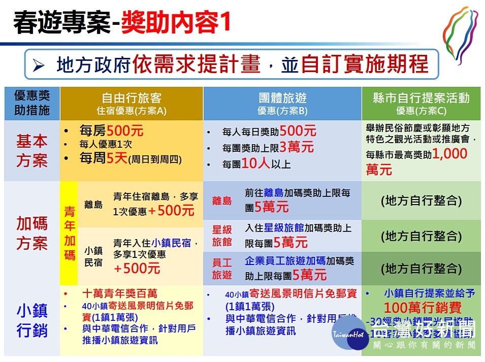 觀光局首次與地方政府共同合作、推出本年度第二季的「春遊專案」。其中若是18～40歲的青年前往離島自由行、入住小鎮民宿，最高可拿到1500元的補助。（圖／交通部觀光局）