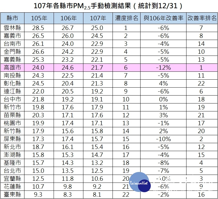 高雄空污全國最糟？　環保局：PM2.5濃度改善率全國最高 台灣好新聞 第1張