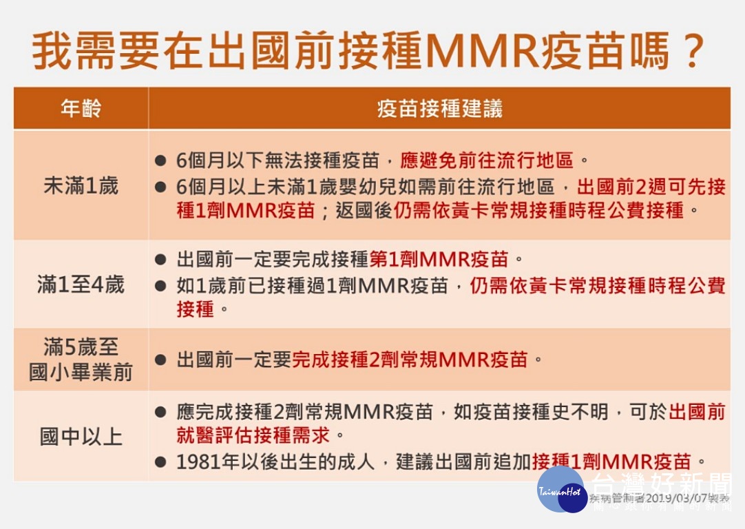 疾管署提醒民眾應按時帶幼兒接種MMR疫苗,並避免帶未滿1歲的嬰幼兒至麻疹流行地區;如須攜6個月以上未滿1歲的嬰兒前往,請於出發前自費接種1劑MMR疫苗。1981年以後出生的成人如計劃至流行地區,可於出國前2至4週諮詢評估是否需接種MMR疫苗。(圖/衛福部疾管署)