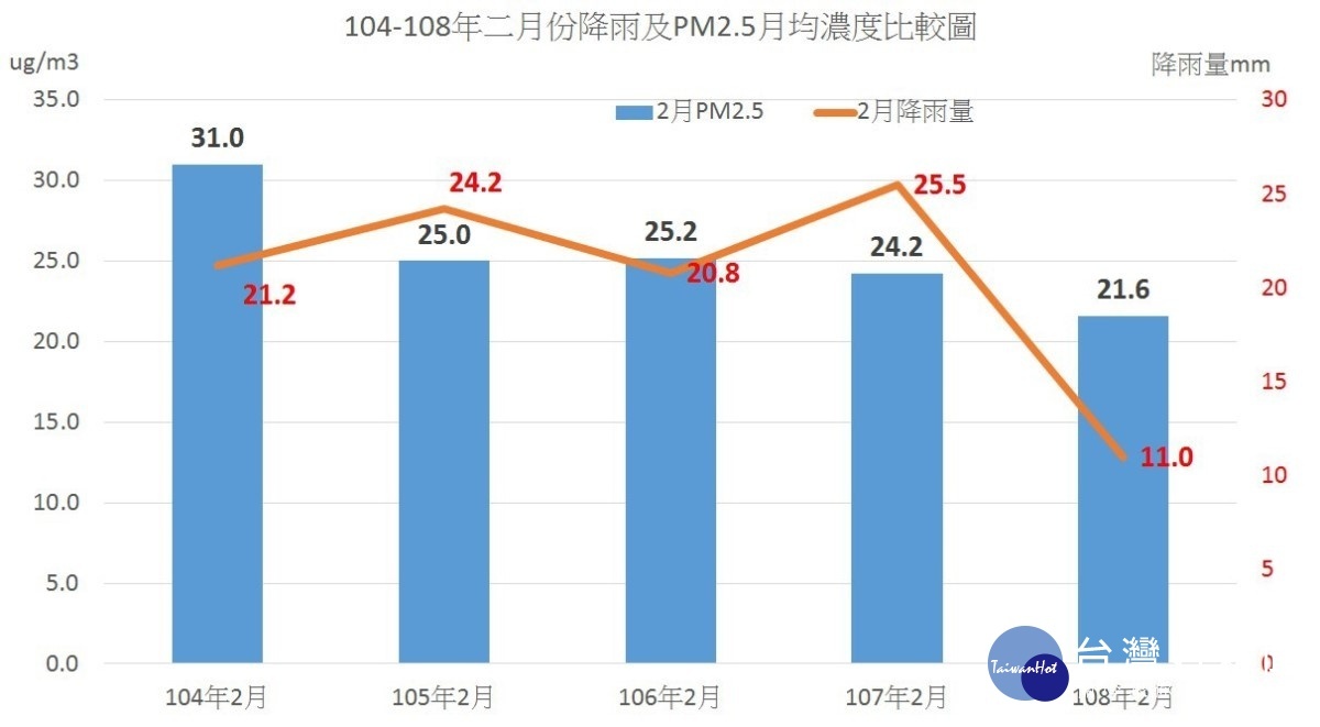 2月降雨少　 台中PM2.5濃度卻創5年同期最低 台灣好新聞 第1張