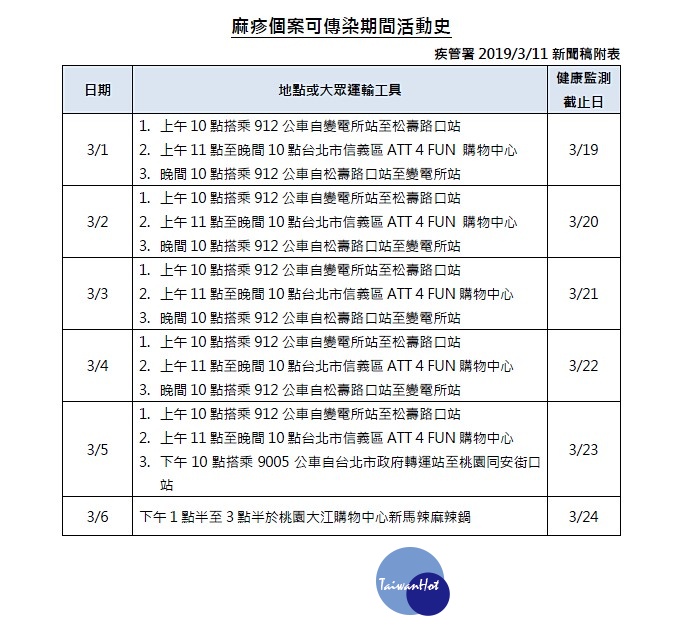 衛福部疾管署今(11)日再公布國內新增1例麻疹確定病例,是信義區百貨商場ATT 4 FUN的餐飲服務業女性員工。由於該名麻疹個案,在病毒的可傳染期間的3月1日~至3月5日間,仍在ATT 4 FUN上班,提醒民眾如曾於上述時段至該場所活動務必提高警覺,自主健康管理18天,一旦出現發燒、鼻炎、結膜炎、咳嗽、紅疹等疑似症狀,請戴口罩速就醫並主動告知接觸史。(圖/衛福部疾管署)