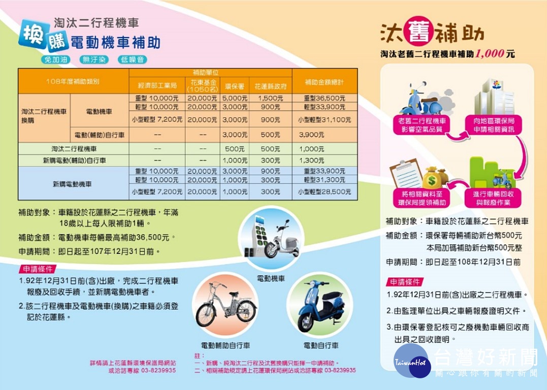 二行程機車汰換　花縣最高補助1千元　電動機車最高補助3.65萬 台灣好新聞 第1張