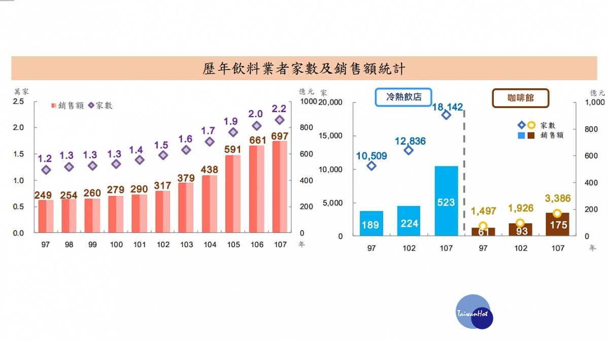 財政部14日公布2018年飲料業者的相關產值資料，全台灣飲料業者去（2018）年銷售額近新台幣7百億元。（圖／財政部）