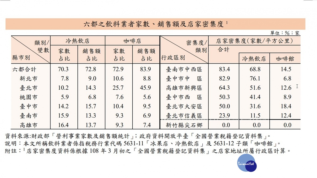 財部調查　全台飲料業者銷售額近7百億元　台中市中區飲料店最密集 台灣好新聞 第3張