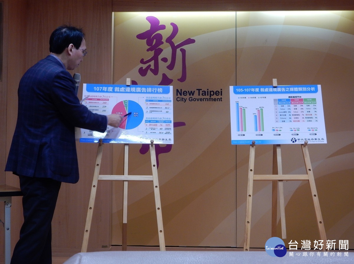 誇大不實廣告新北裁罰破千件　食品類52%最多 台灣好新聞 第5張