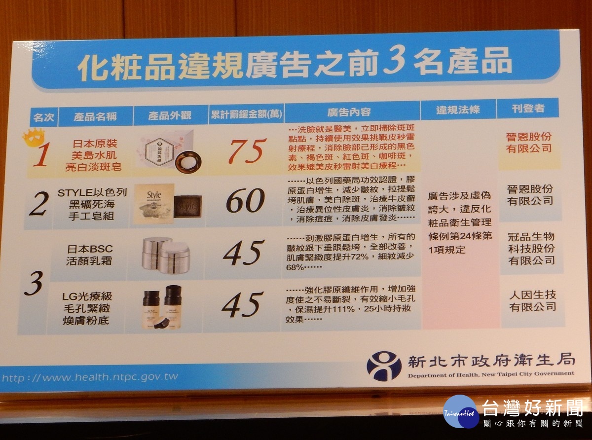 誇大不實廣告新北裁罰破千件　食品類52%最多 台灣好新聞 第6張
