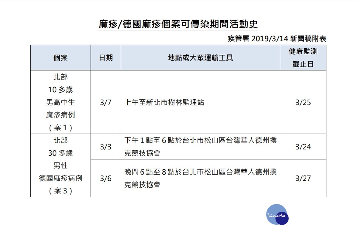 衛福部疾管署14日再公布新增2例麻疹及1例德國麻疹確定病例,其中1名麻疹患者,在病毒的可傳染期間,曾於3月7日上午赴新北市樹林監理站。(圖/衛福部疾管署)