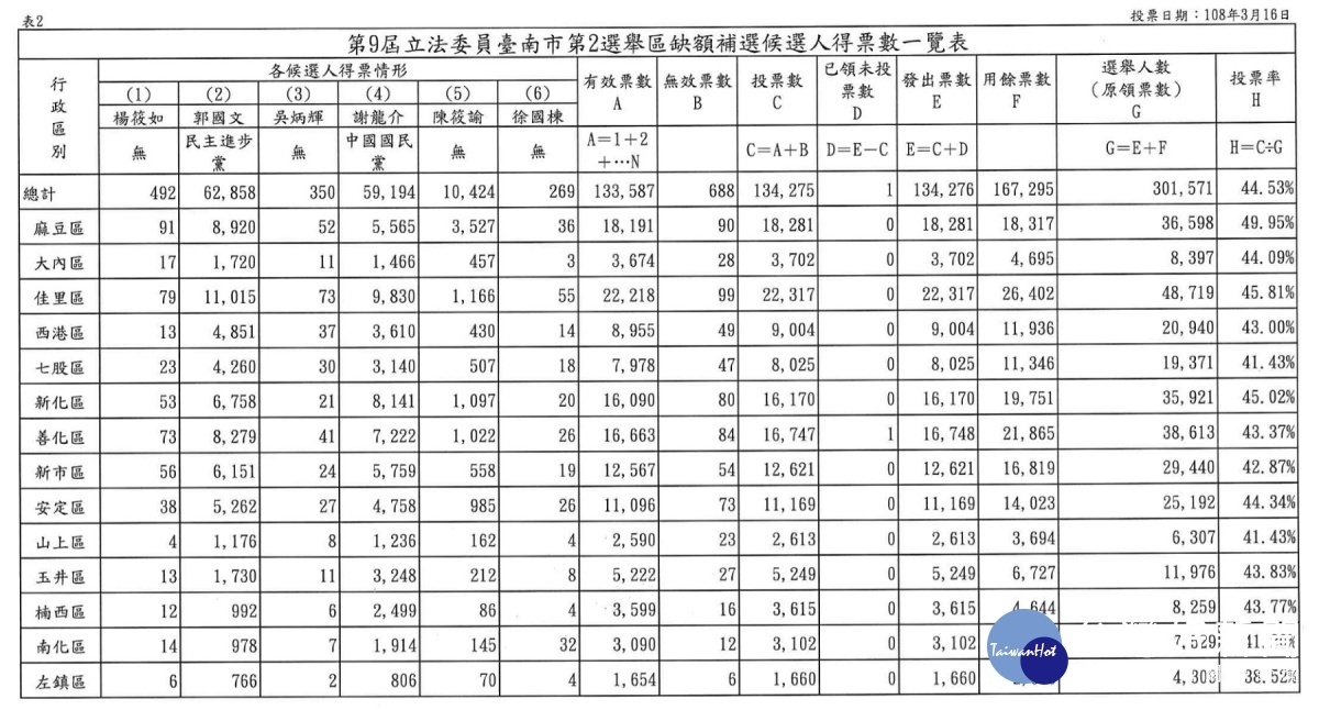 台南市第二選區補選正確票數。