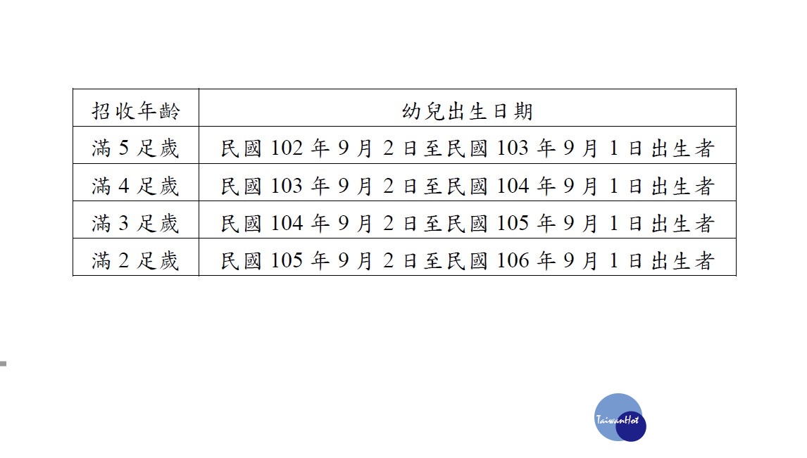 北市教育局宣布108年度「非營利幼兒園」招生,將從5月30日(星期四)上午9時至108年6月1日(星期六)下午18時,接受線上預約登記報名。(圖/台北市政府教育局)