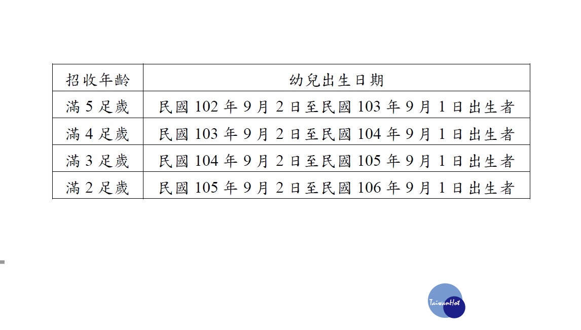 北市非營利幼兒園今年增4園　5/30～6/1線上預約報名起跑 台灣好新聞 第2張