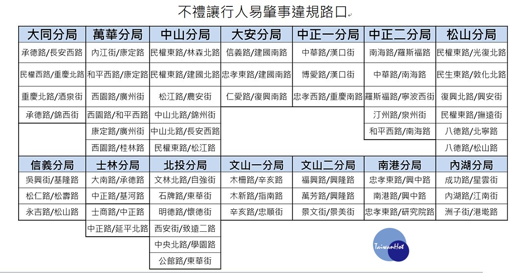 台北市交通局表示,即日起該局將與北市警察局,透過加強58個特定路口的「不禮讓行人」執法、提高公車運行安全、號誌時制調整及教育宣導等手段共同防制,以維護路口行人交通安全。(圖/台北市府交通局)