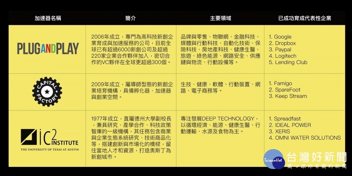 扶植新創企業　高市府赴美引進三大國際加速器 台灣好新聞 第1張