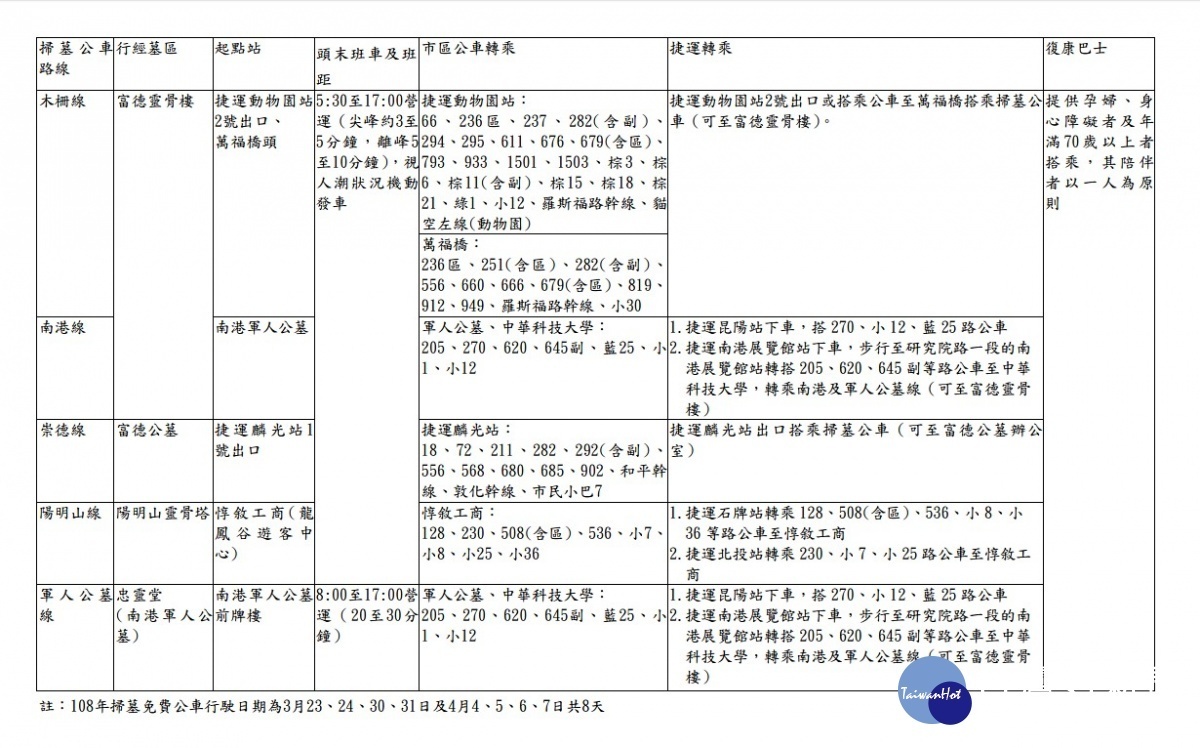 為配合民眾的掃墓熱門時段,台北市交通局公共運輸處依往例將從3月23日(週六)開駛掃墓公車,由首都客運、台北客運及大都會客運於2019年3月23、24、30、31日及4月4、5、6、7日共計8天,闢駛木柵線、南港線、軍人公墓線、崇德線及陽明山線等5線掃墓公車。(圖/台北市交通局)