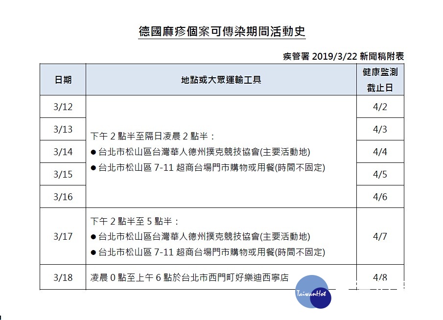 衛福部疾管署22日宣布國內新增1例德國麻疹病例,由於此名病例在3月18日(周一)凌晨於台北西門町的好樂迪KTV唱歌,提醒民眾如曾於上述時段至該場所活動務必提高警覺,並自主健康管理21天,若有發燒、疲倦、鼻咽炎、耳後淋巴結明顯腫大,及伴隨全身性不規則丘疹等症狀,應儘速戴上口罩就醫,並主動告知醫師旅遊史及暴露史。(圖/衛福部疾管署)